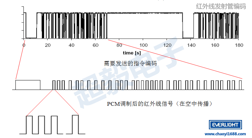 紅外線發(fā)射管編碼技術(shù)