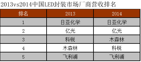 中國LED封裝市場2014年總營收規(guī)模為23.5億美元,年成長17%